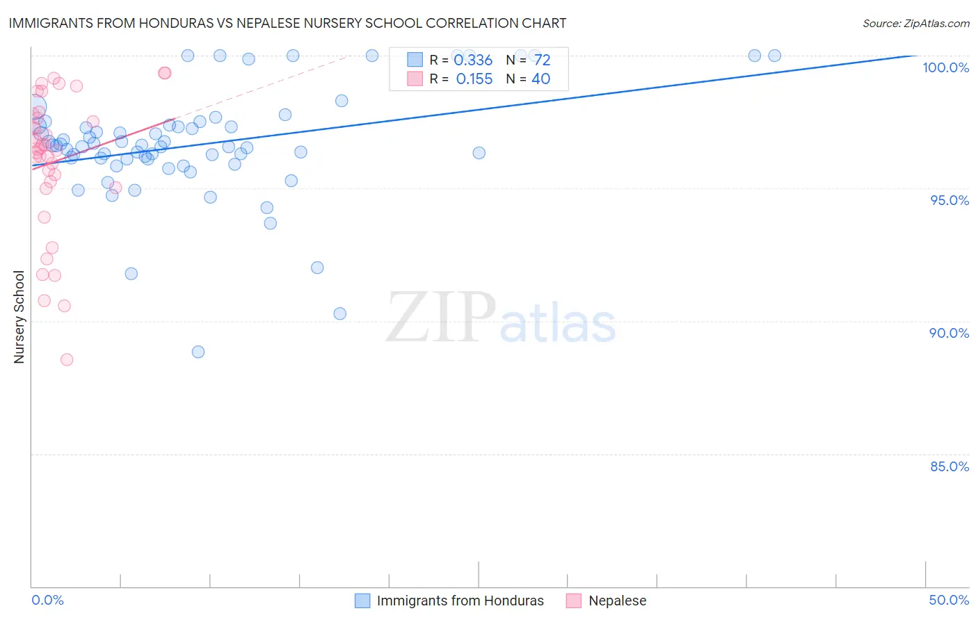 Immigrants from Honduras vs Nepalese Nursery School