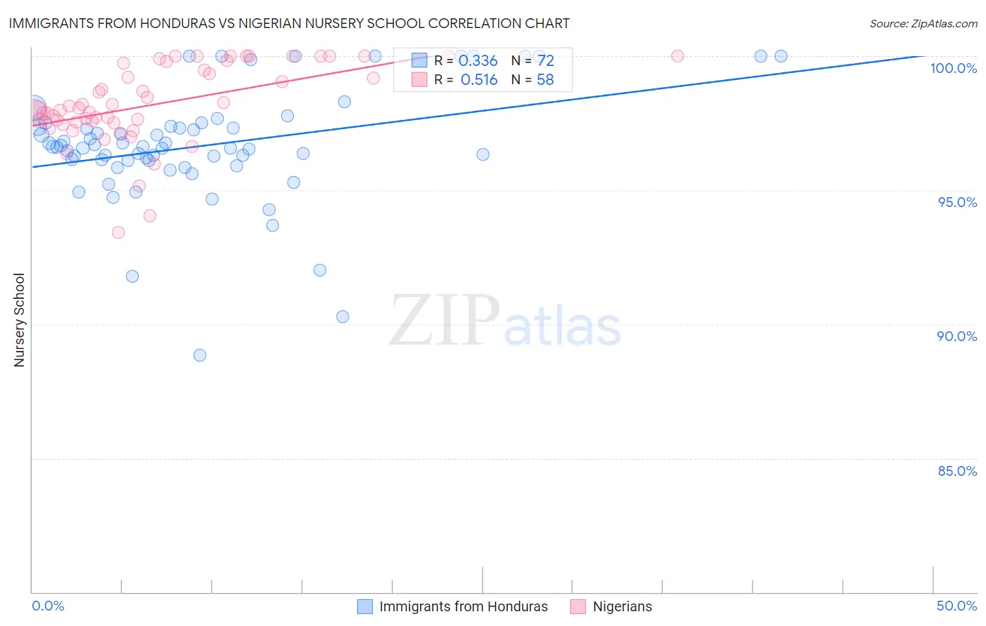 Immigrants from Honduras vs Nigerian Nursery School