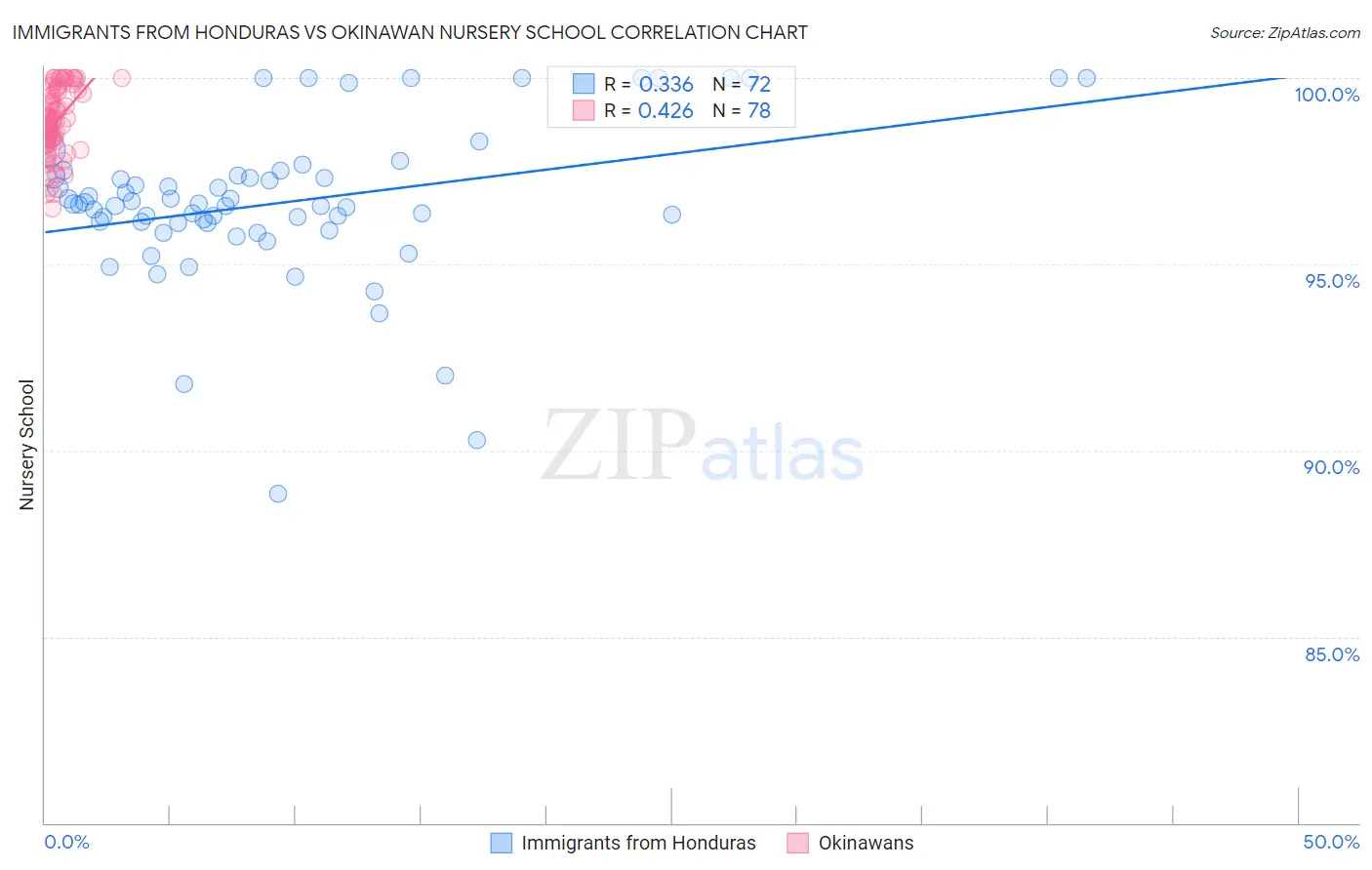 Immigrants from Honduras vs Okinawan Nursery School