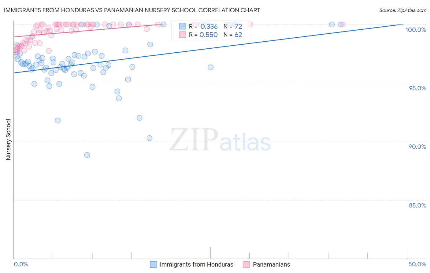 Immigrants from Honduras vs Panamanian Nursery School