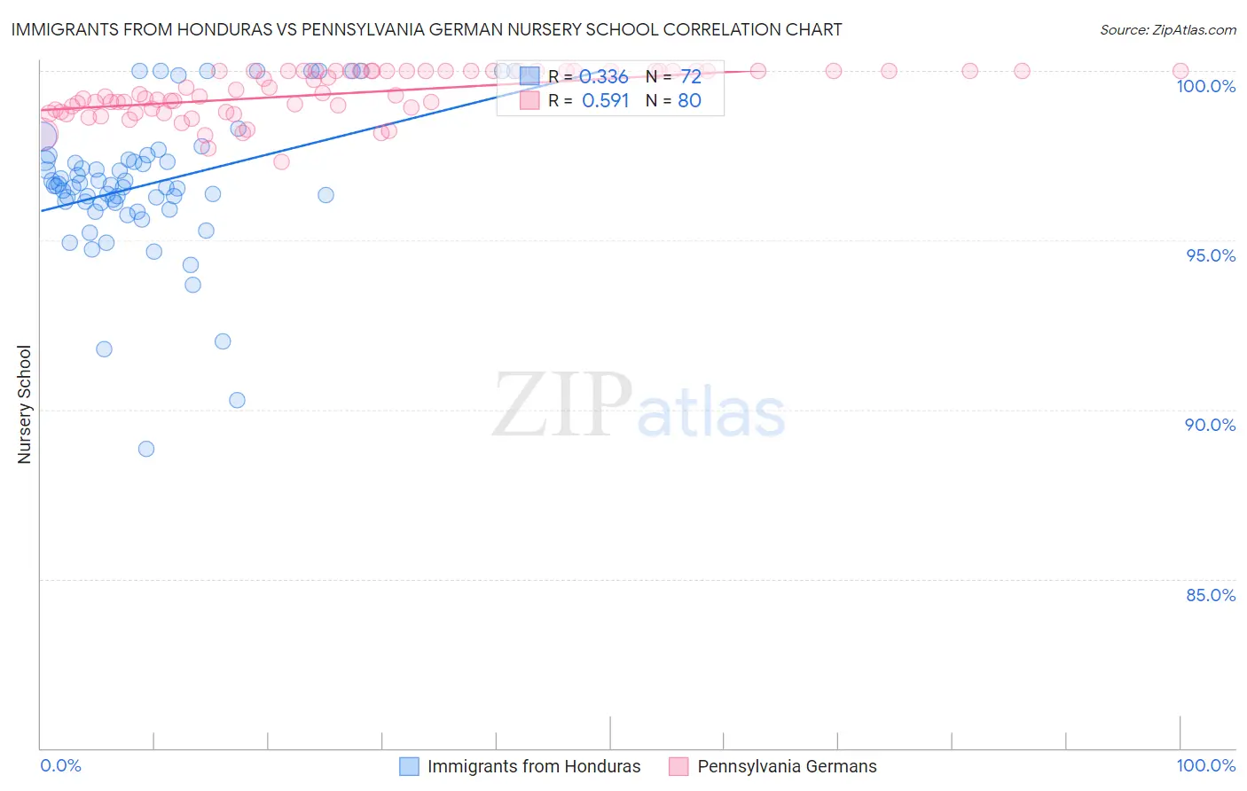 Immigrants from Honduras vs Pennsylvania German Nursery School