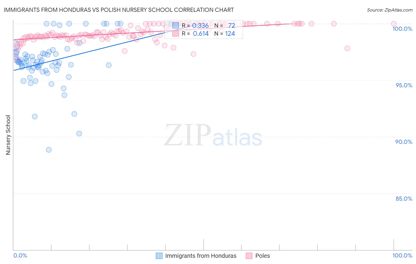 Immigrants from Honduras vs Polish Nursery School
