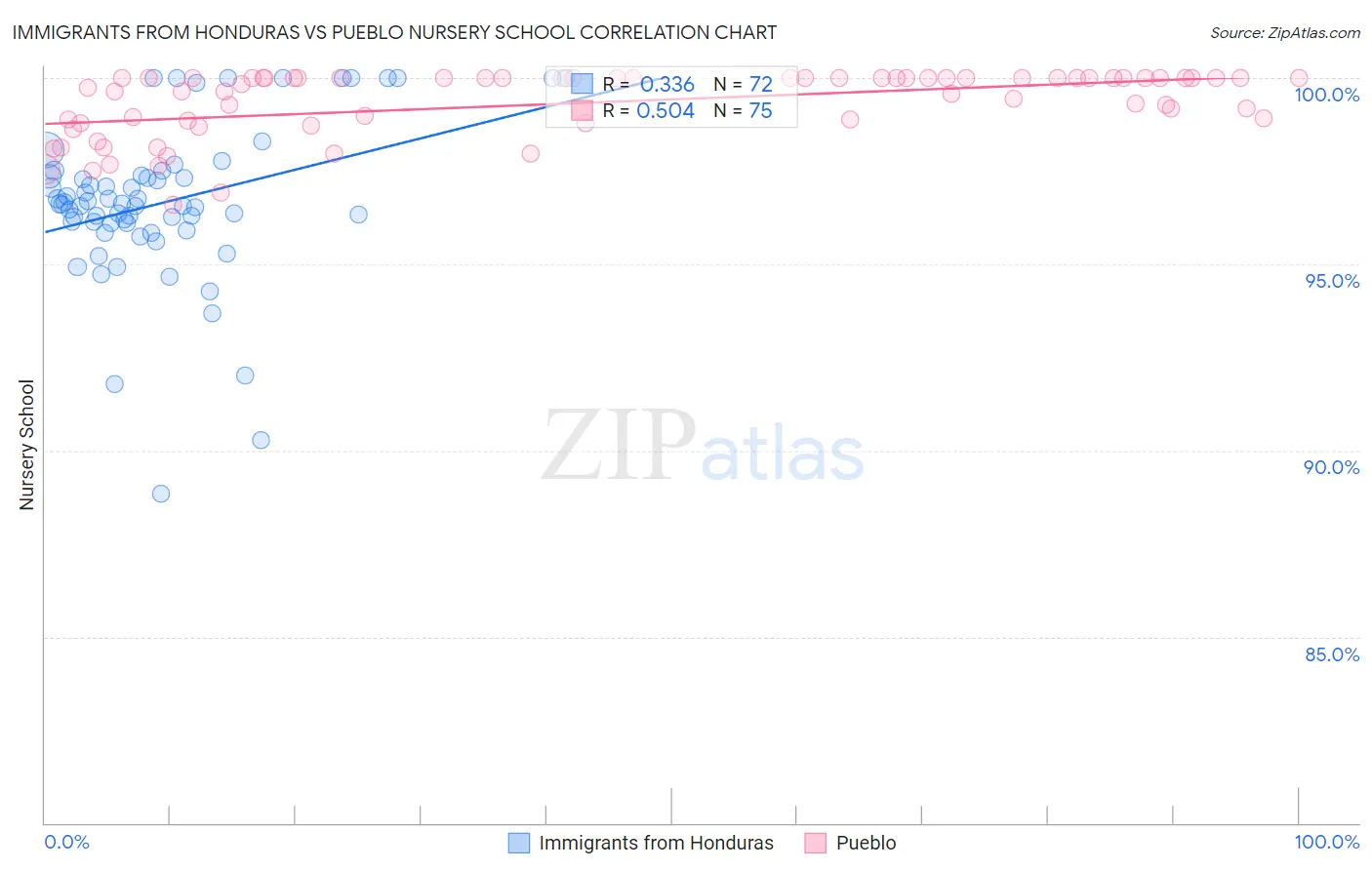 Immigrants from Honduras vs Pueblo Nursery School
