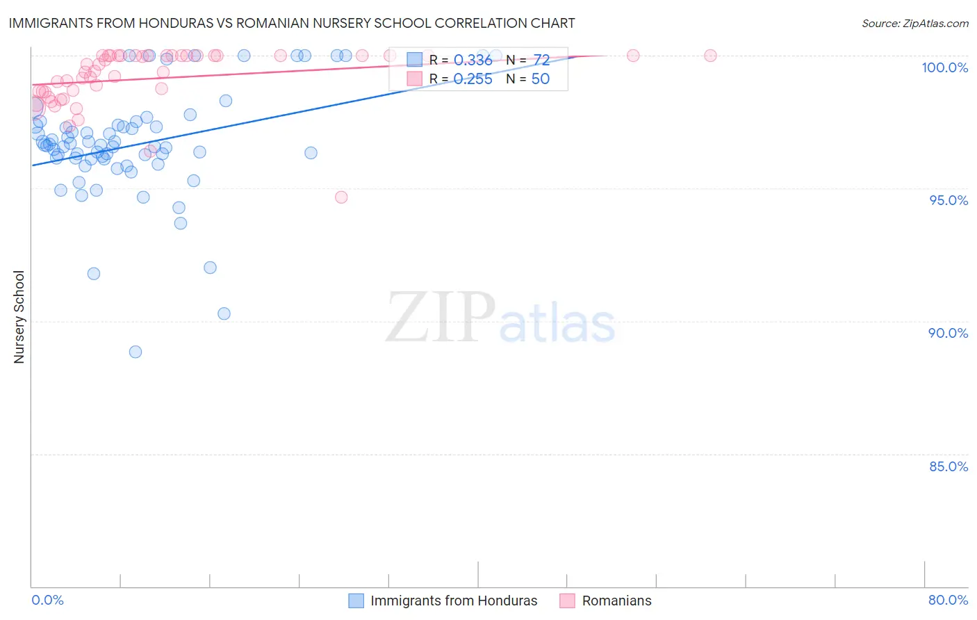 Immigrants from Honduras vs Romanian Nursery School