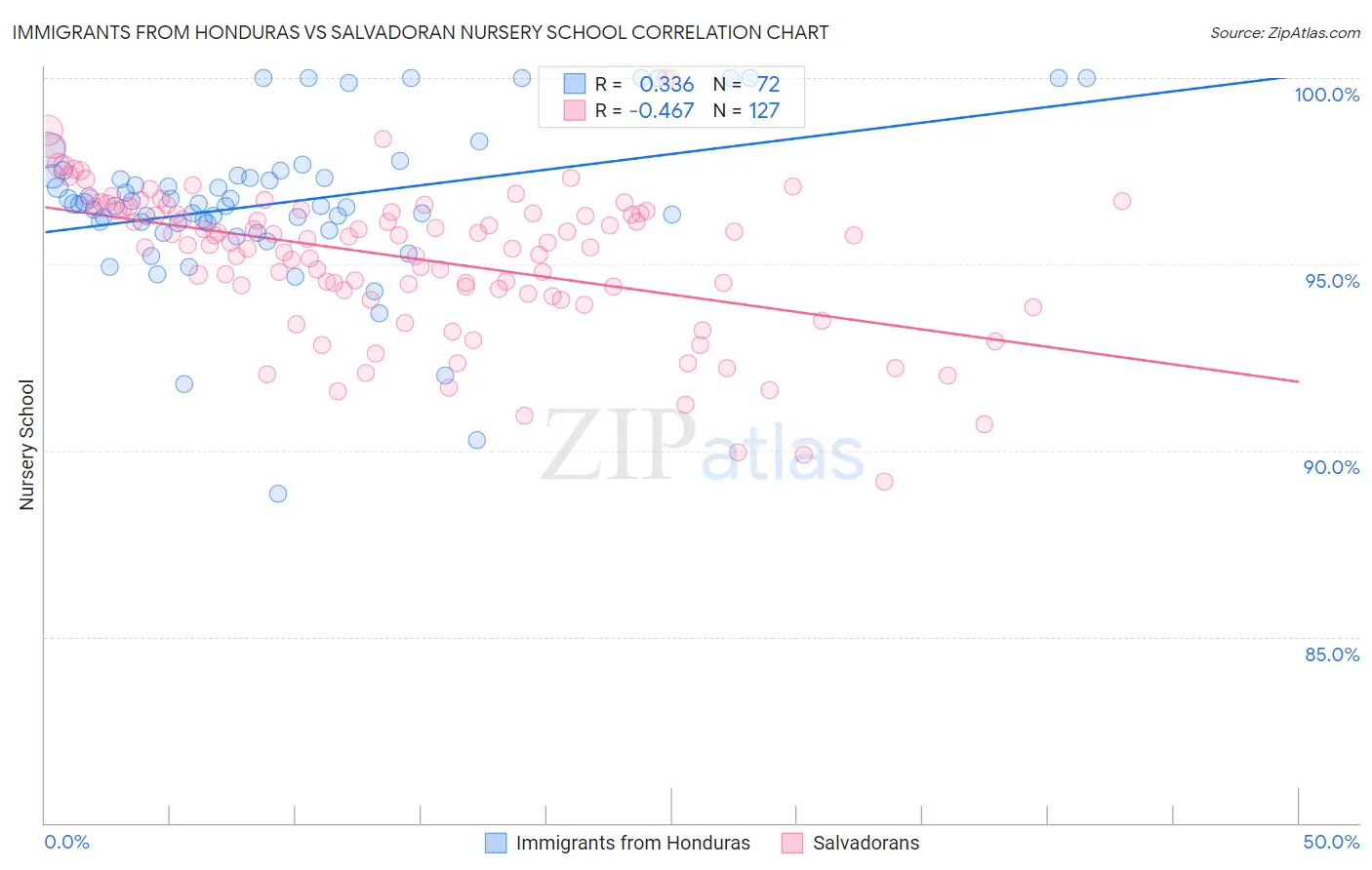 Immigrants from Honduras vs Salvadoran Nursery School