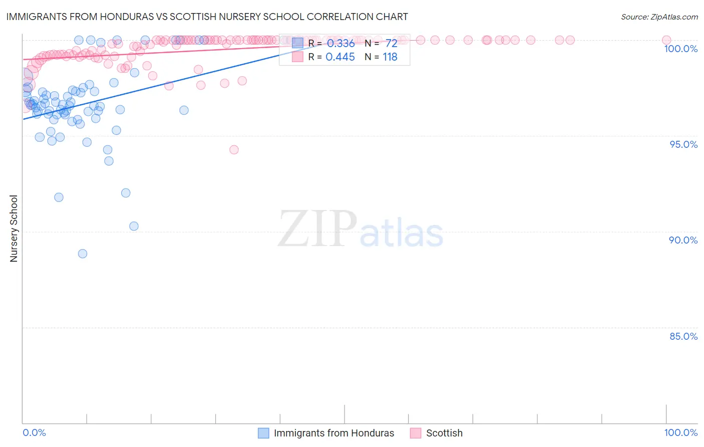Immigrants from Honduras vs Scottish Nursery School