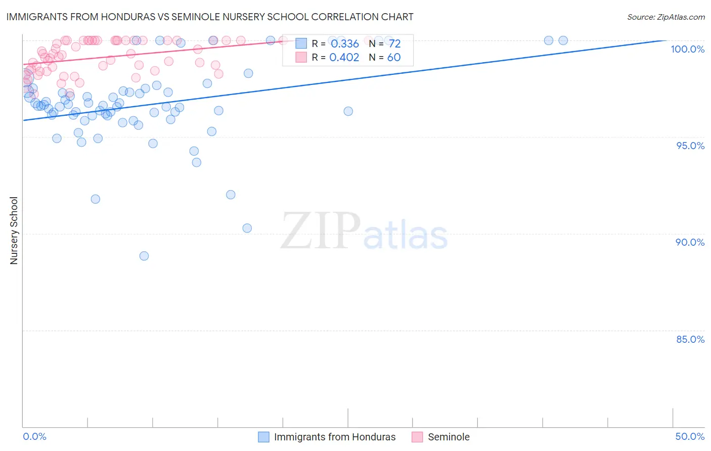 Immigrants from Honduras vs Seminole Nursery School