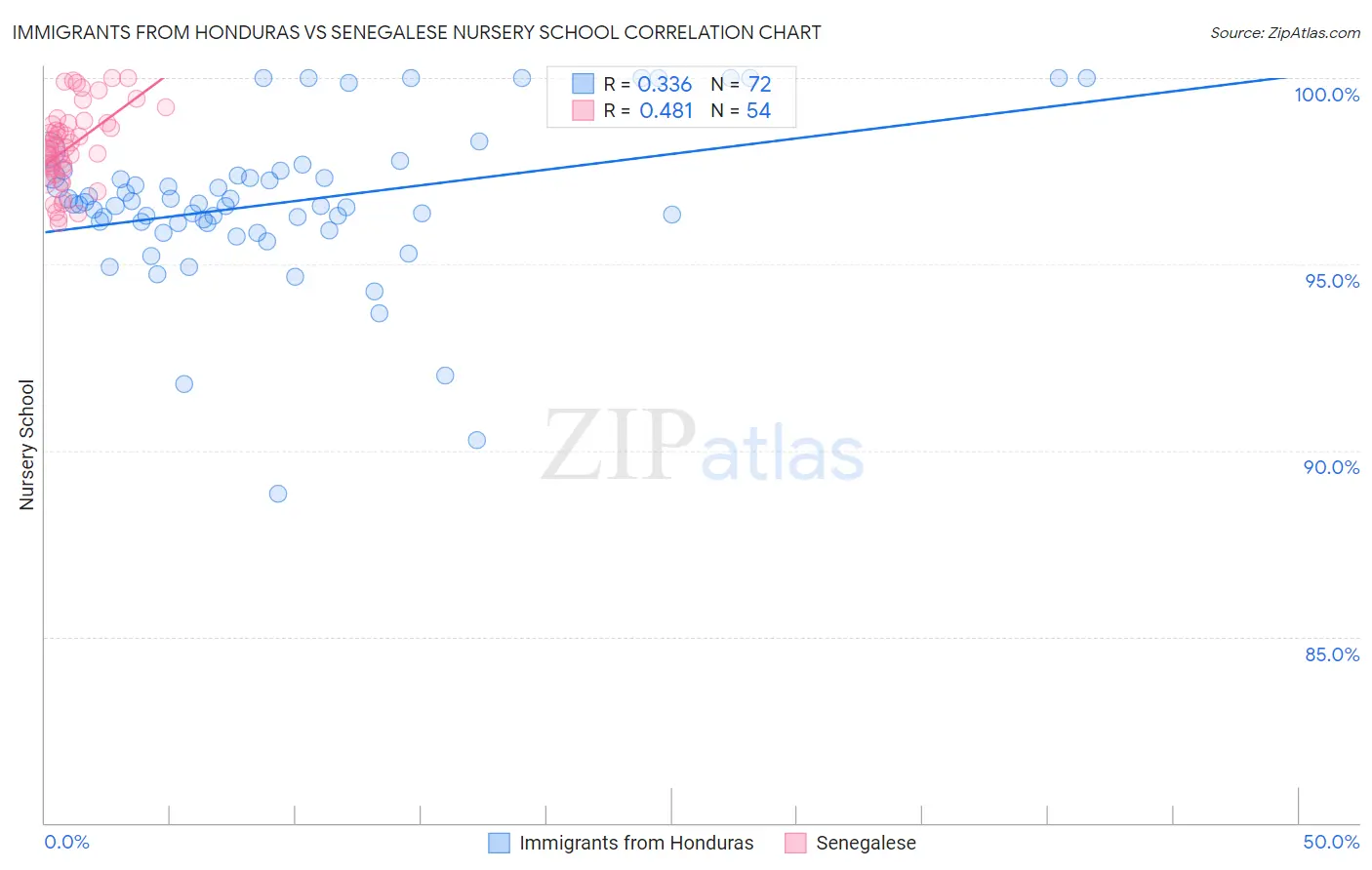 Immigrants from Honduras vs Senegalese Nursery School
