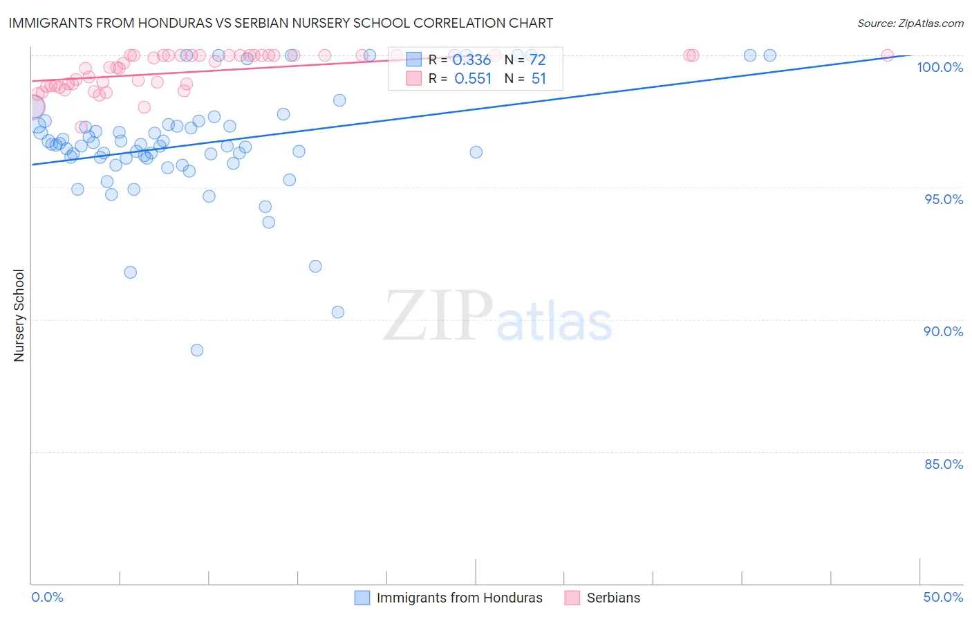 Immigrants from Honduras vs Serbian Nursery School