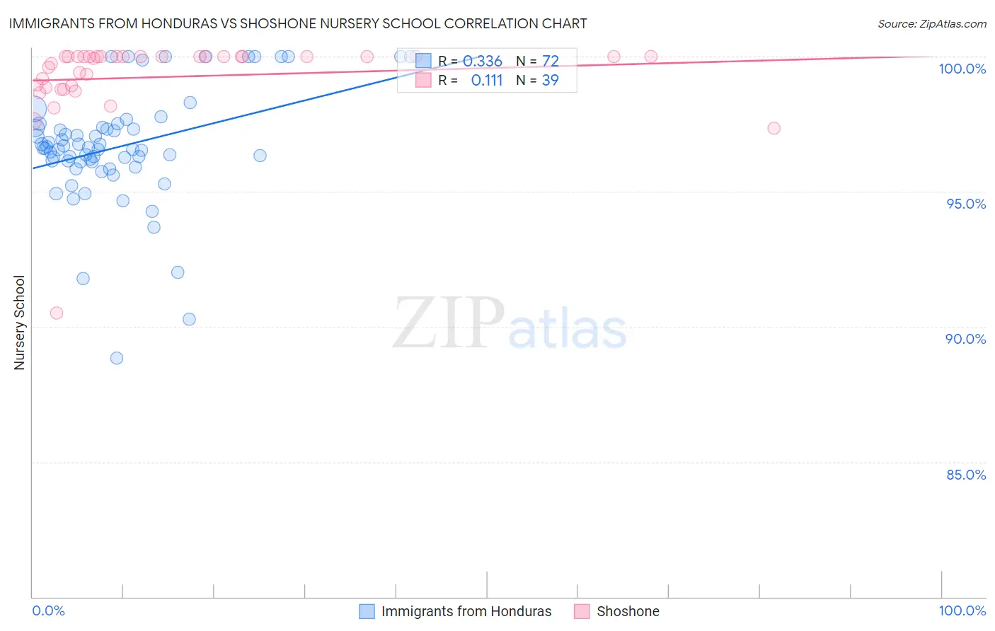 Immigrants from Honduras vs Shoshone Nursery School