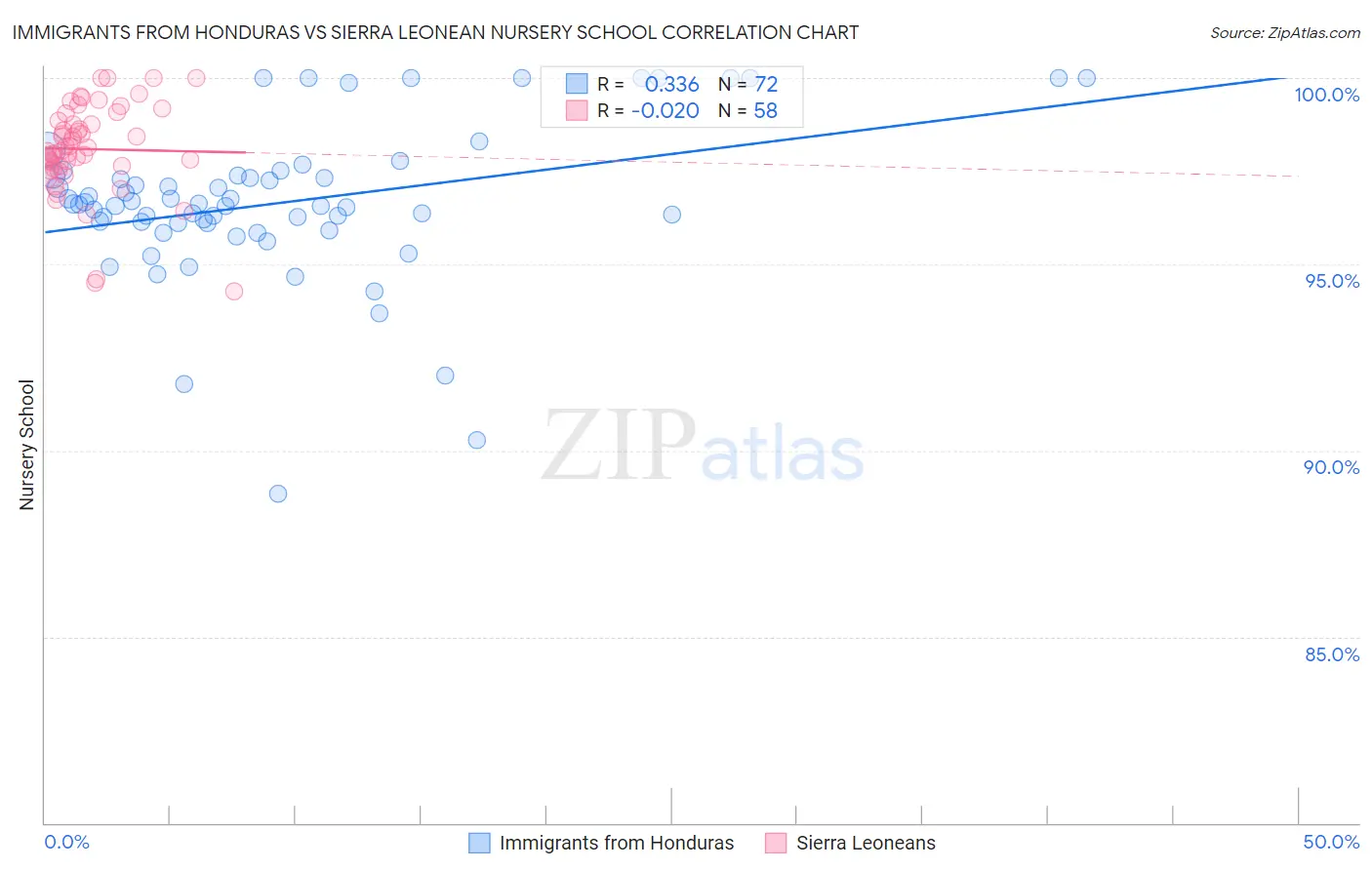 Immigrants from Honduras vs Sierra Leonean Nursery School