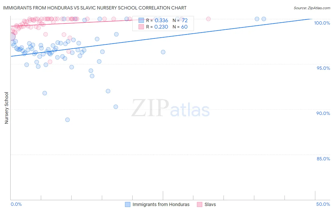 Immigrants from Honduras vs Slavic Nursery School