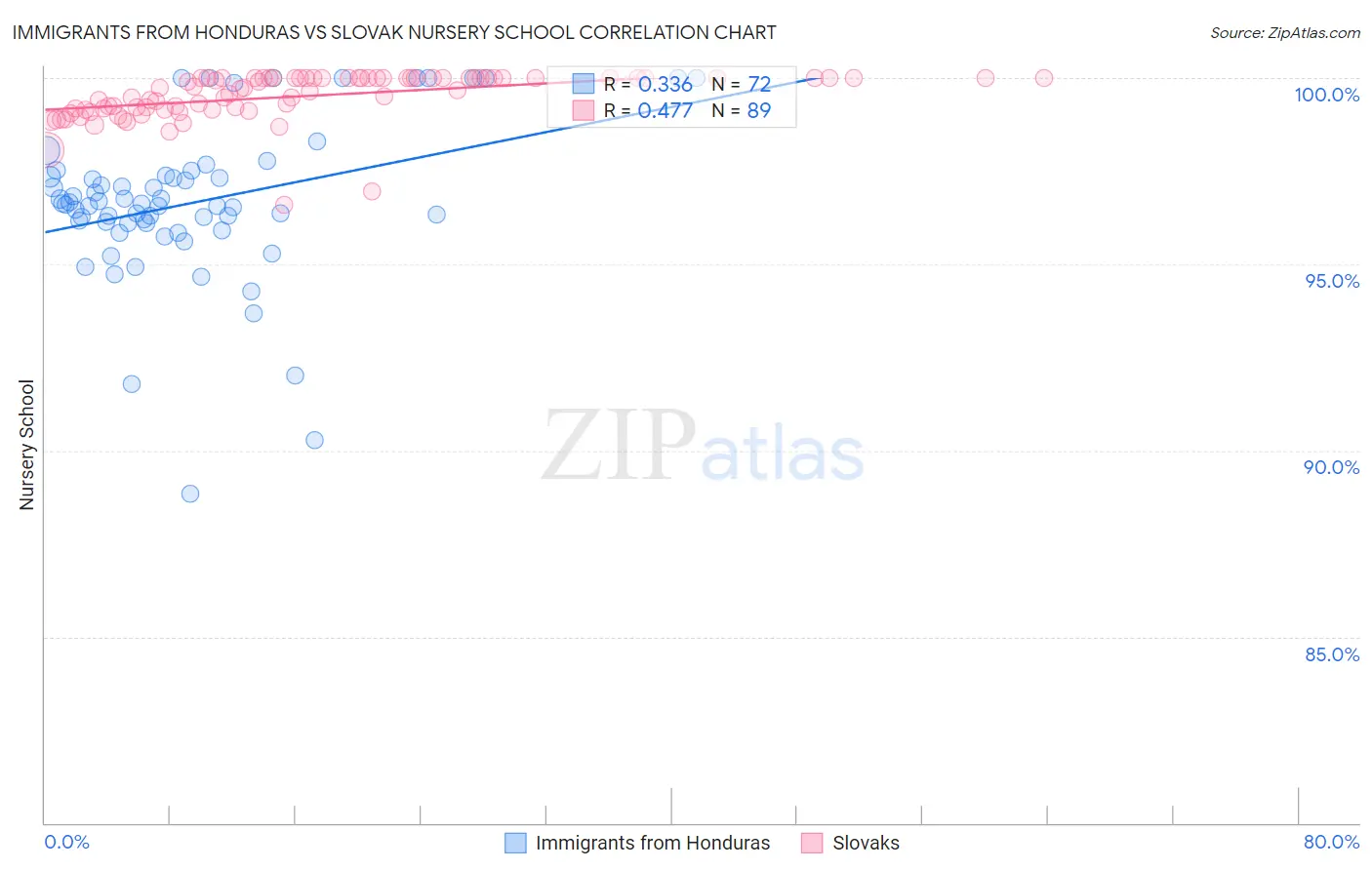 Immigrants from Honduras vs Slovak Nursery School