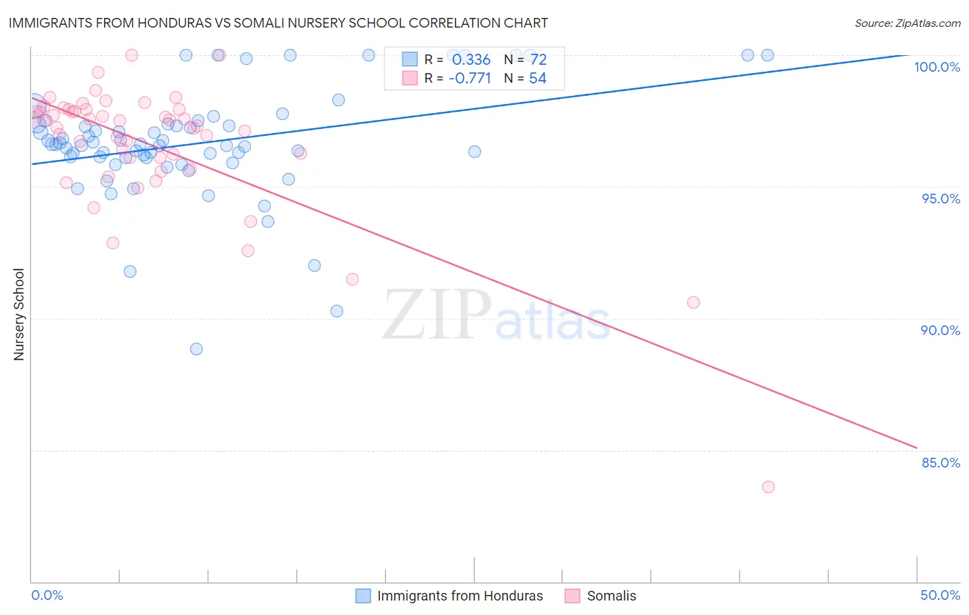 Immigrants from Honduras vs Somali Nursery School