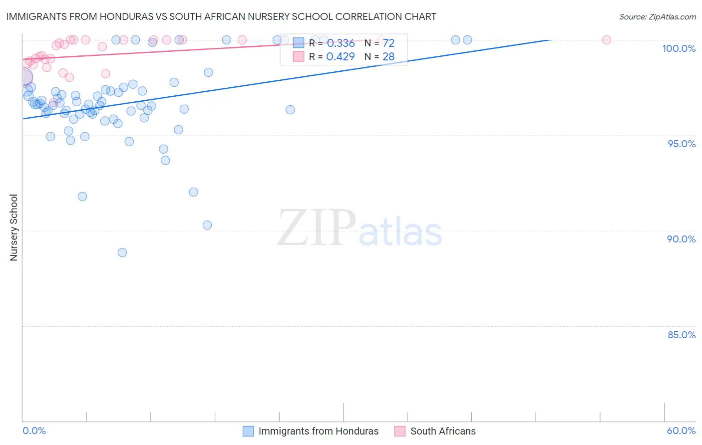 Immigrants from Honduras vs South African Nursery School