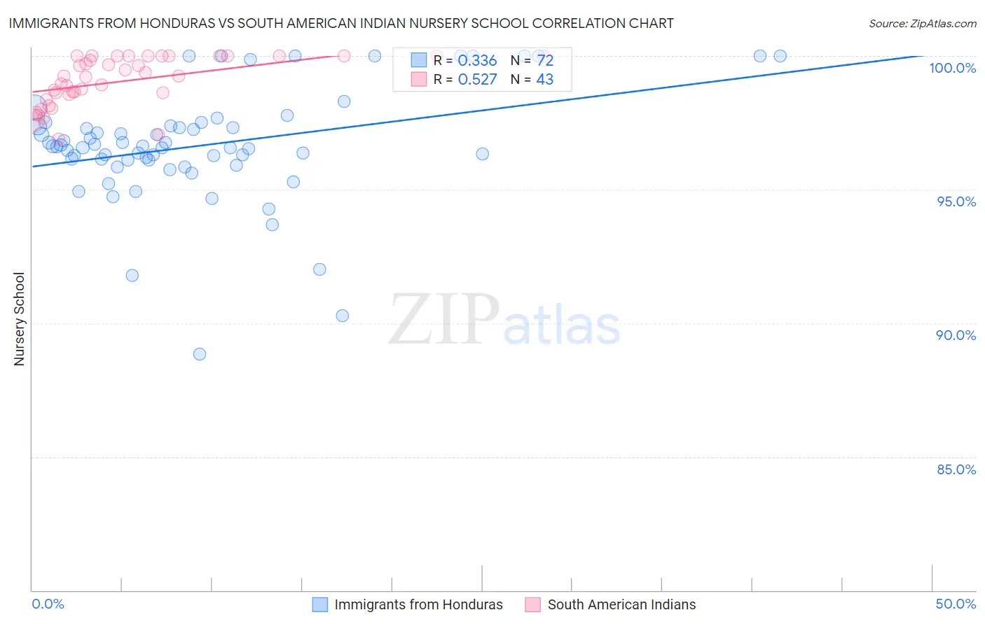 Immigrants from Honduras vs South American Indian Nursery School