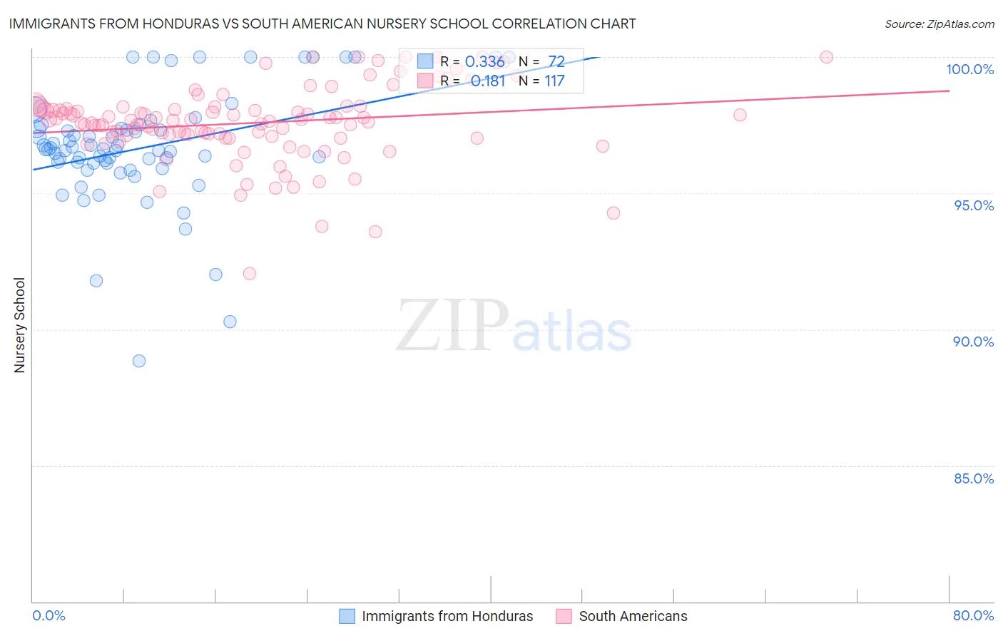 Immigrants from Honduras vs South American Nursery School