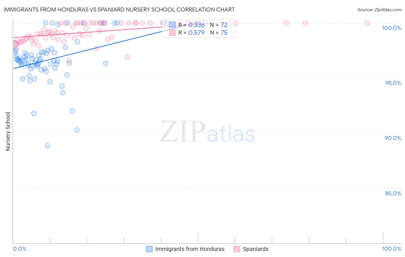 Immigrants from Honduras vs Spaniard Nursery School
