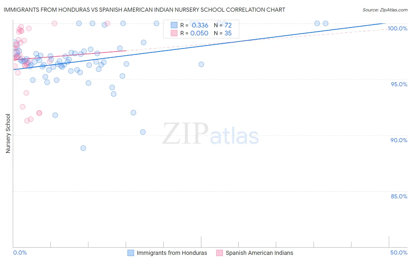 Immigrants from Honduras vs Spanish American Indian Nursery School