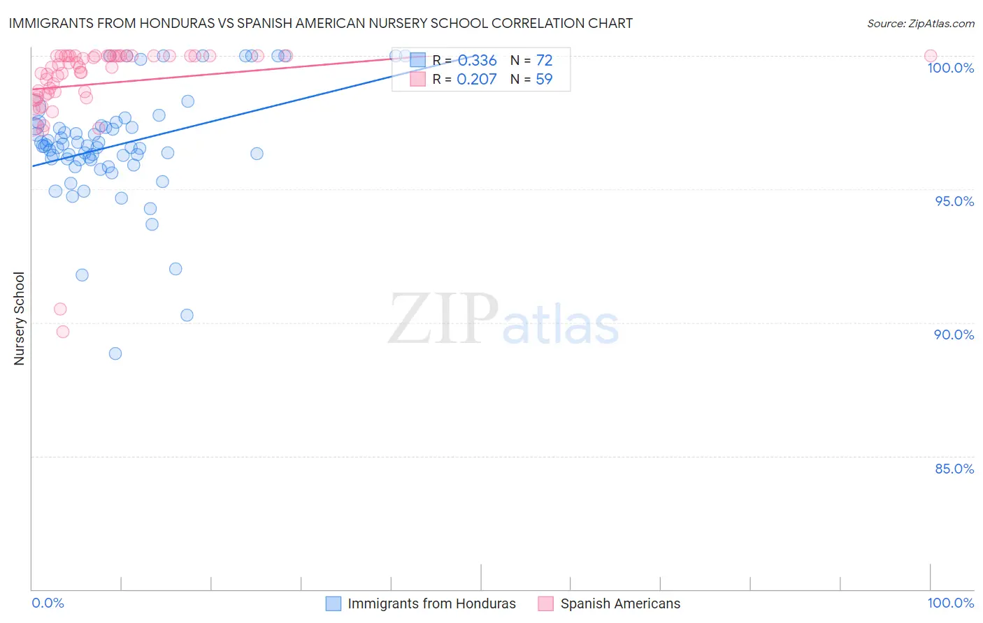 Immigrants from Honduras vs Spanish American Nursery School