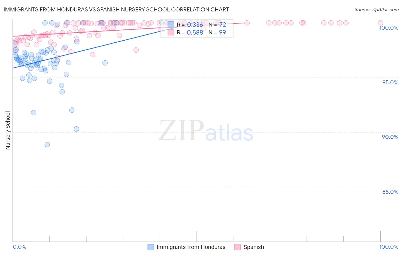 Immigrants from Honduras vs Spanish Nursery School