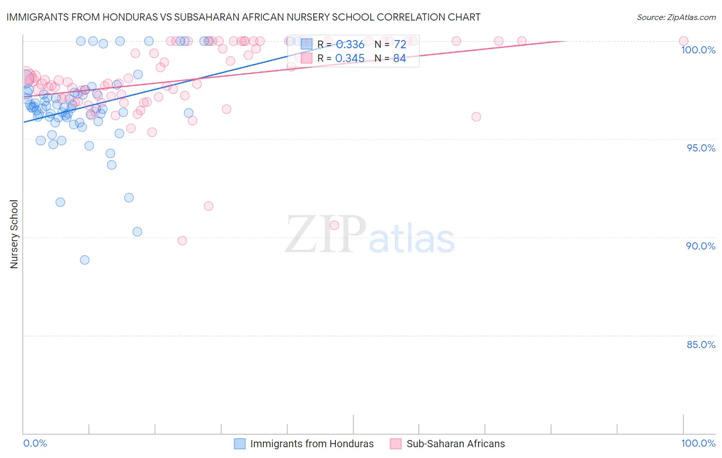 Immigrants from Honduras vs Subsaharan African Nursery School