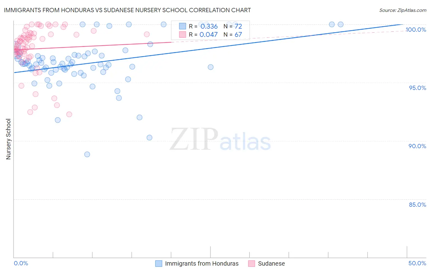 Immigrants from Honduras vs Sudanese Nursery School