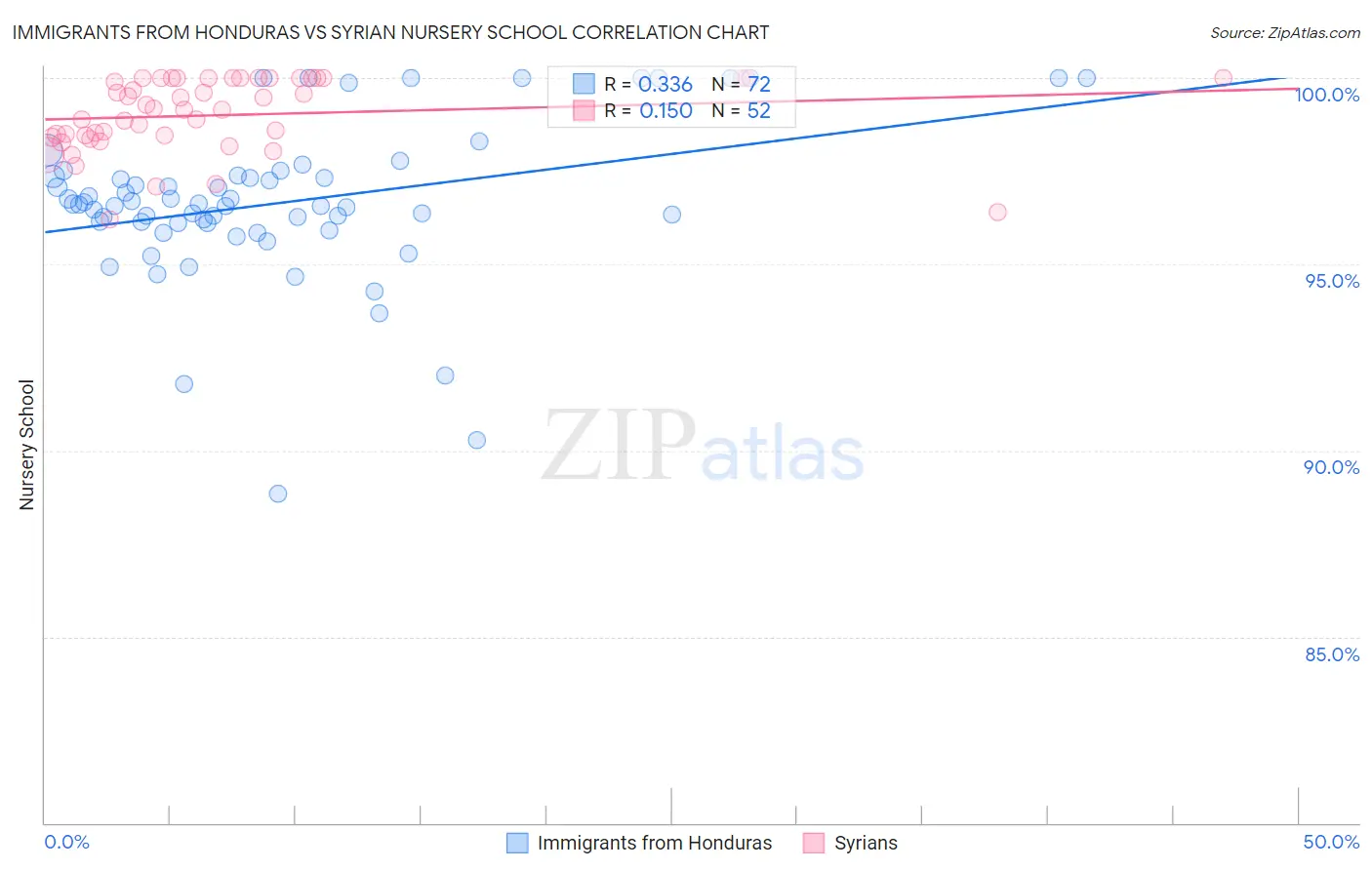 Immigrants from Honduras vs Syrian Nursery School