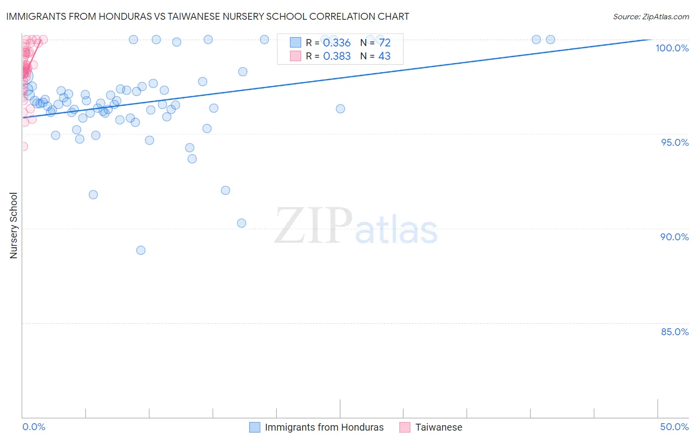 Immigrants from Honduras vs Taiwanese Nursery School
