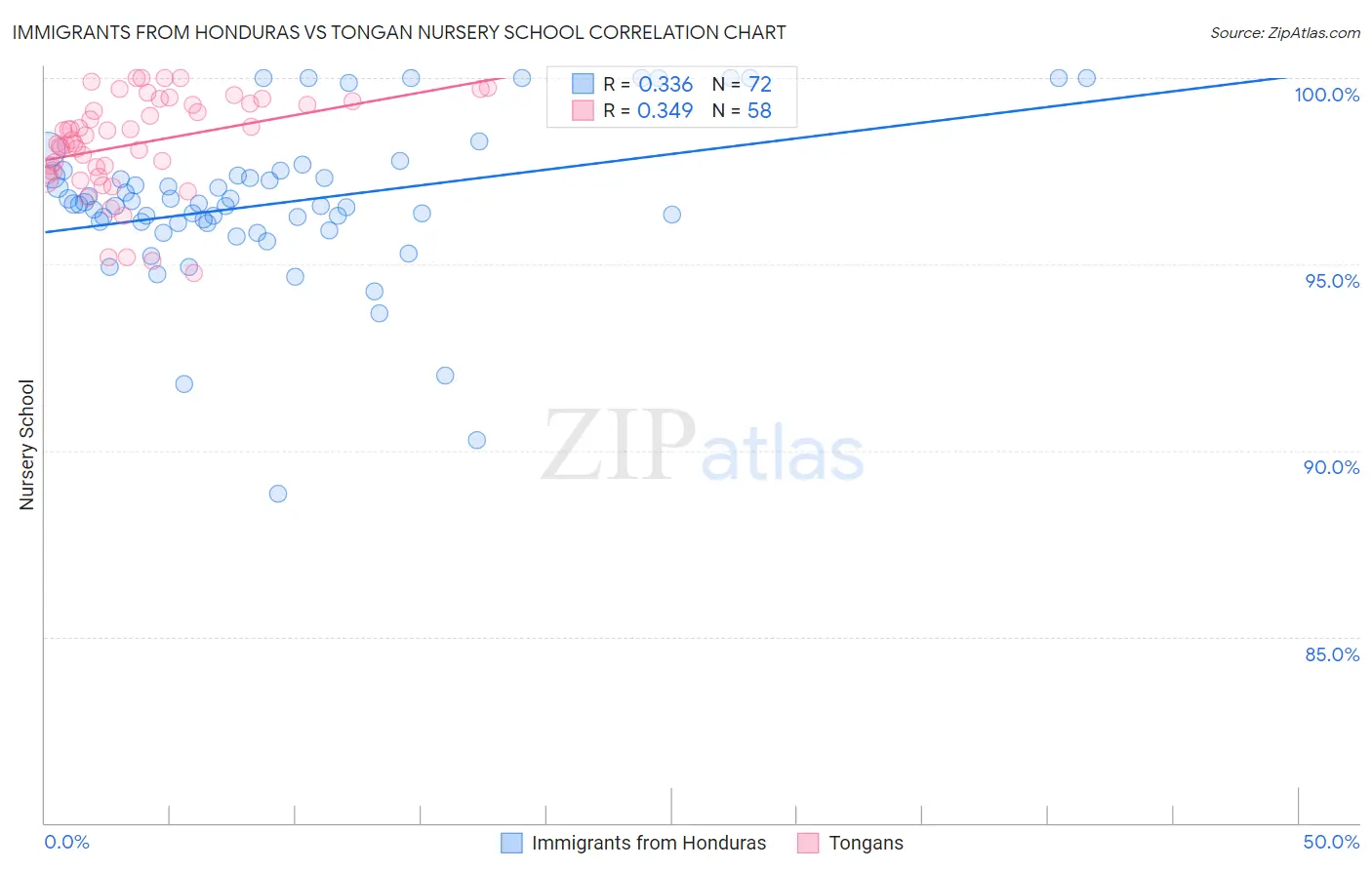 Immigrants from Honduras vs Tongan Nursery School
