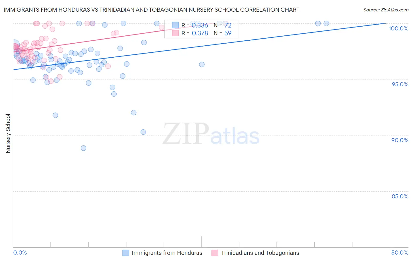 Immigrants from Honduras vs Trinidadian and Tobagonian Nursery School
