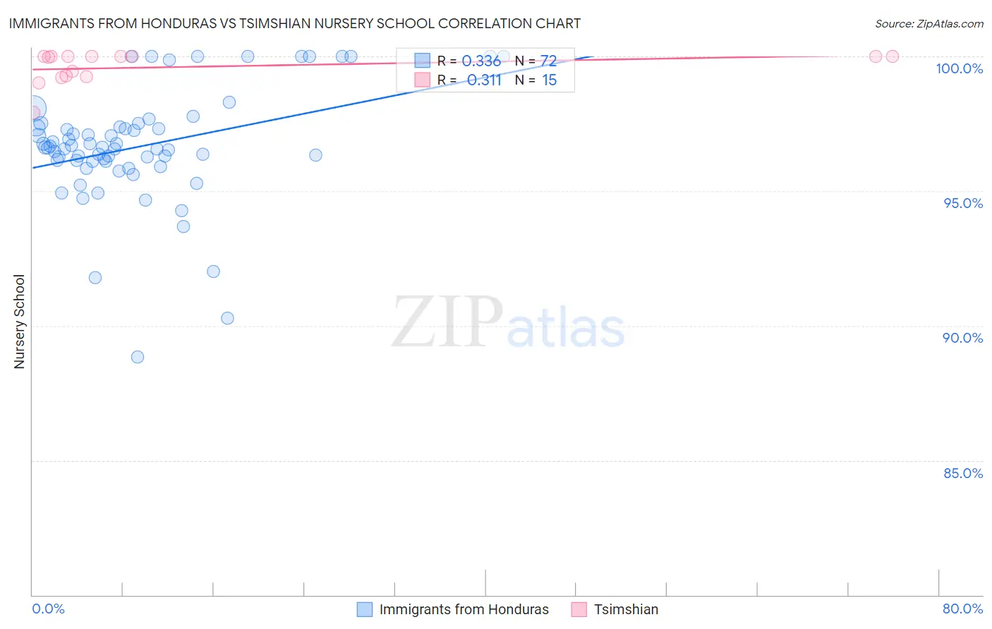 Immigrants from Honduras vs Tsimshian Nursery School