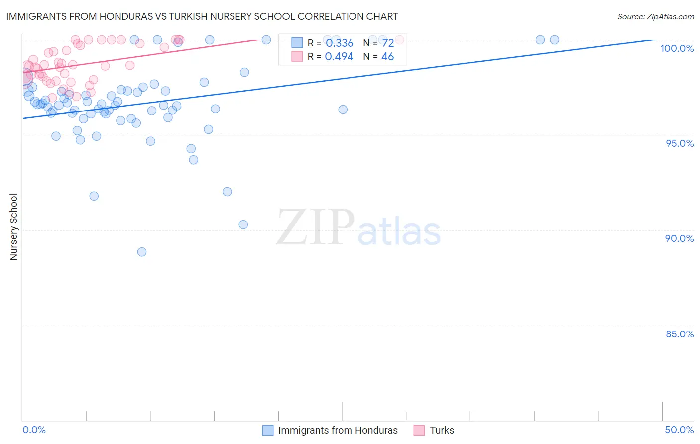 Immigrants from Honduras vs Turkish Nursery School