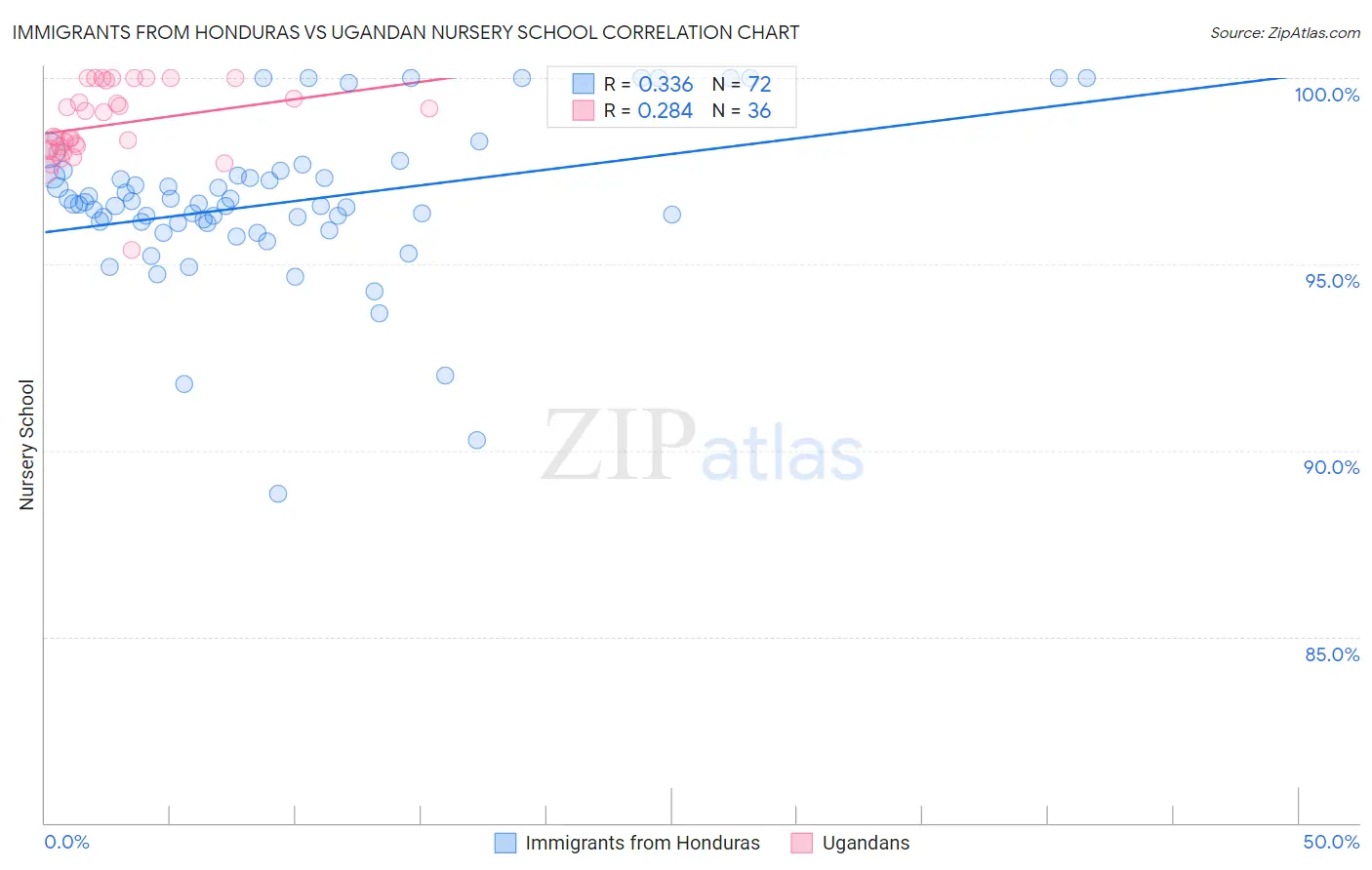 Immigrants from Honduras vs Ugandan Nursery School