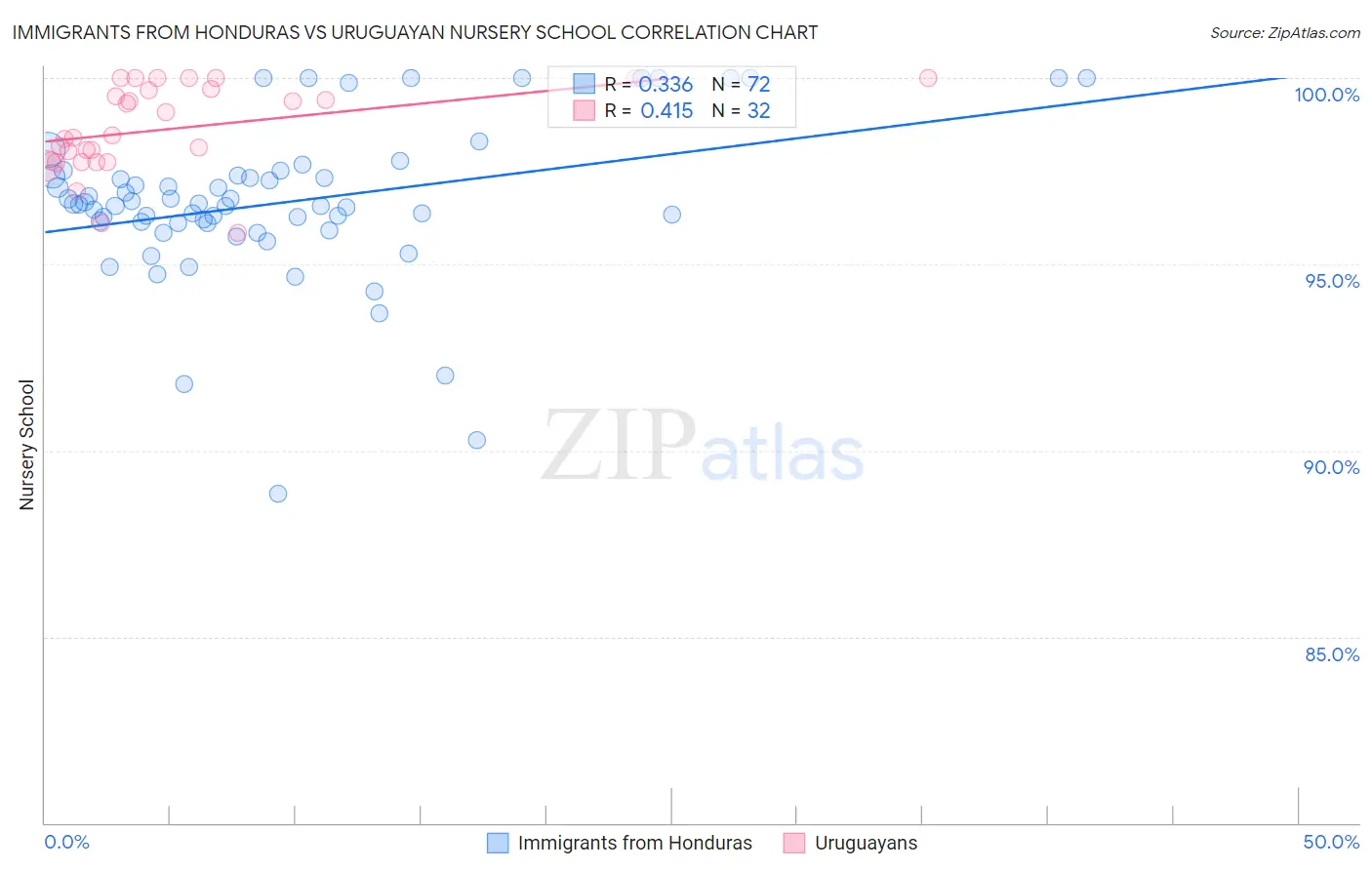 Immigrants from Honduras vs Uruguayan Nursery School