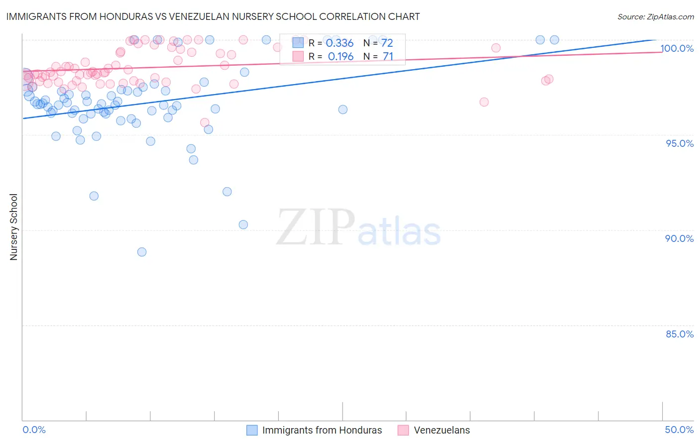 Immigrants from Honduras vs Venezuelan Nursery School