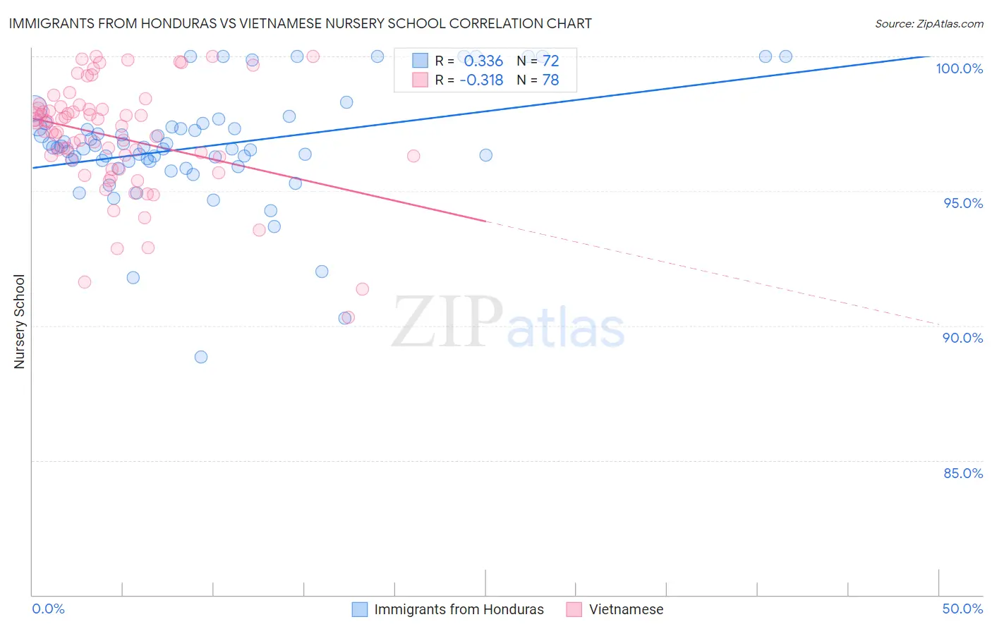 Immigrants from Honduras vs Vietnamese Nursery School