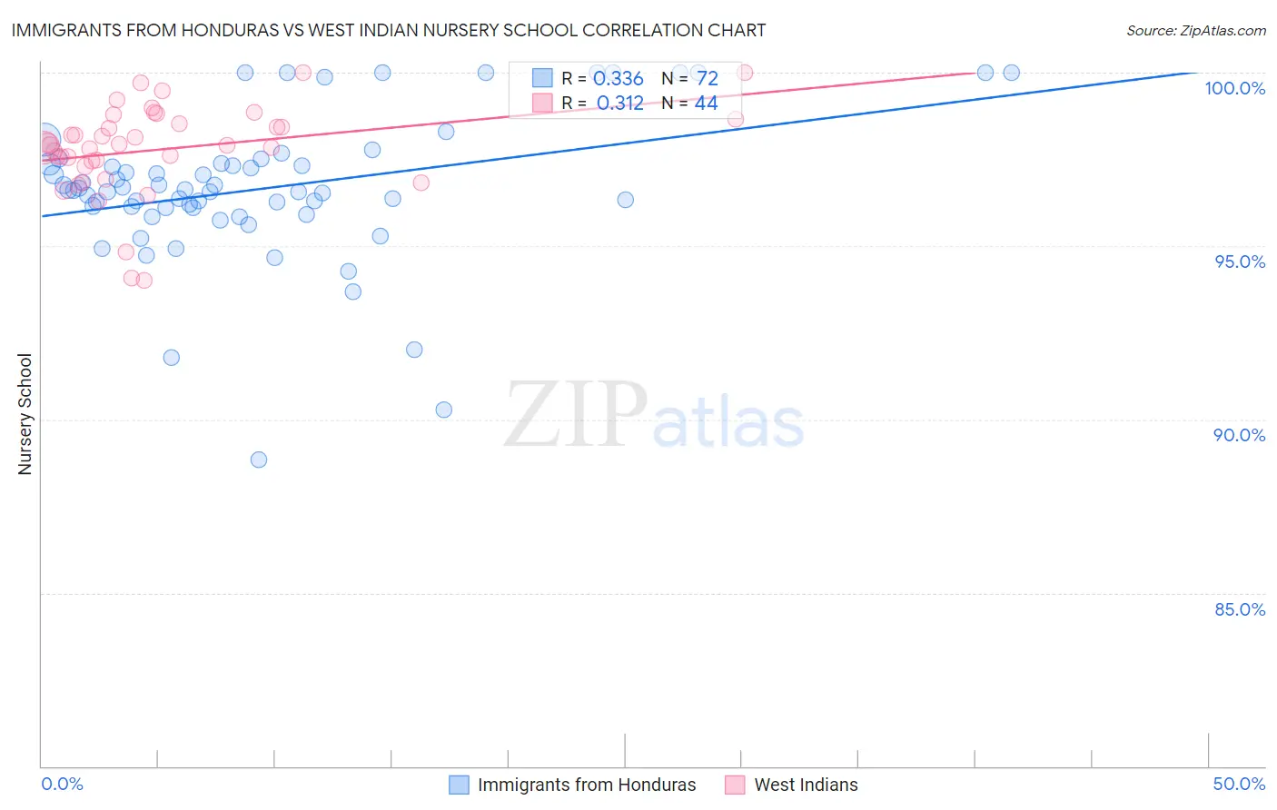 Immigrants from Honduras vs West Indian Nursery School