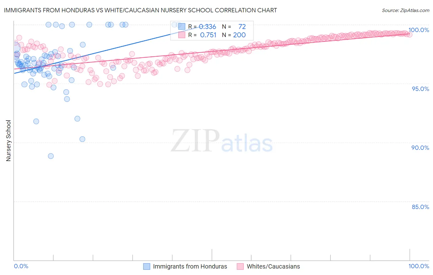 Immigrants from Honduras vs White/Caucasian Nursery School
