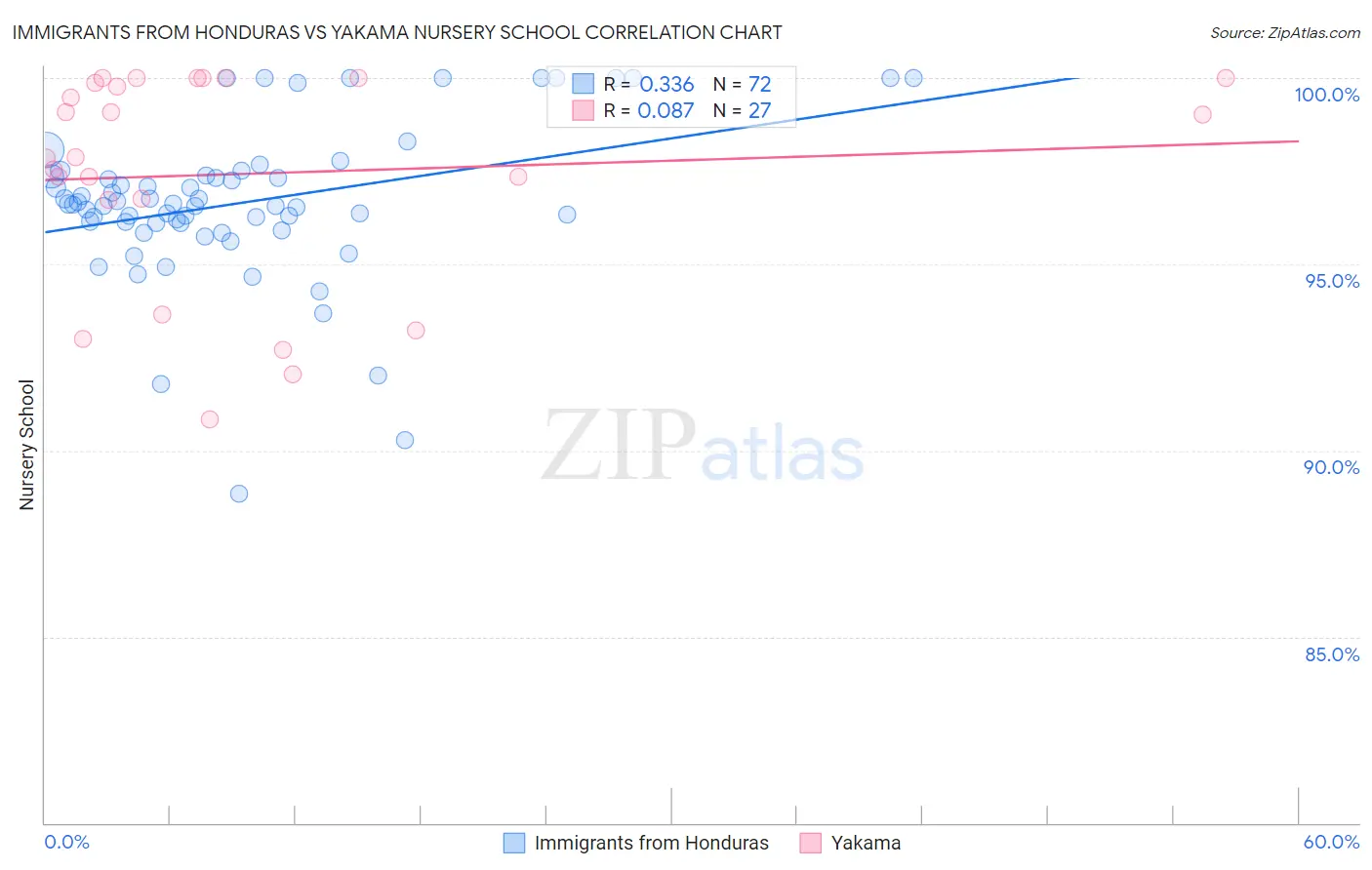 Immigrants from Honduras vs Yakama Nursery School