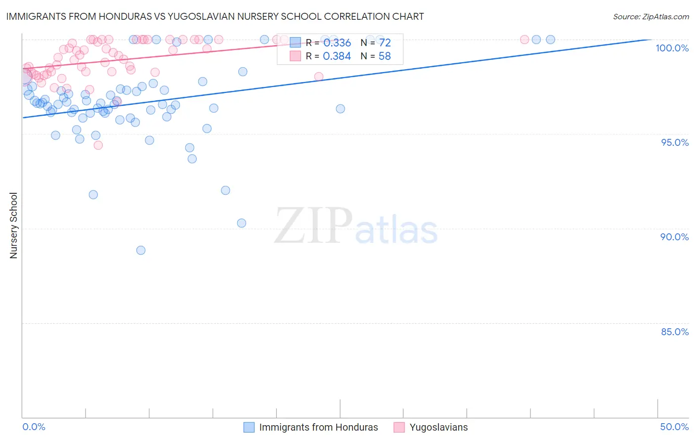 Immigrants from Honduras vs Yugoslavian Nursery School