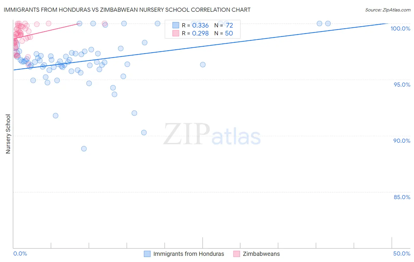 Immigrants from Honduras vs Zimbabwean Nursery School
