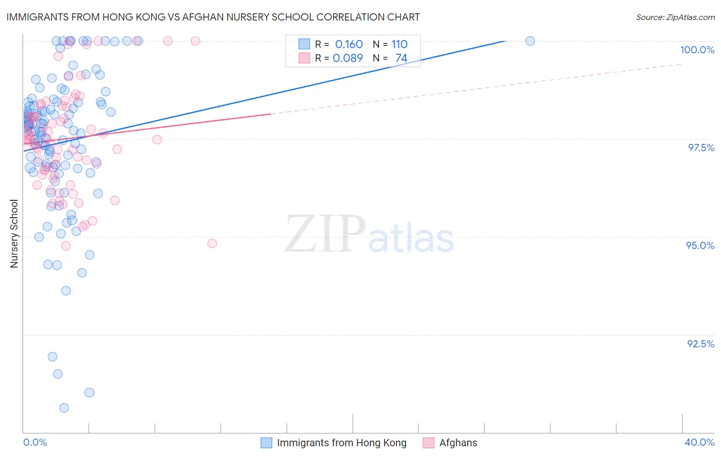 Immigrants from Hong Kong vs Afghan Nursery School