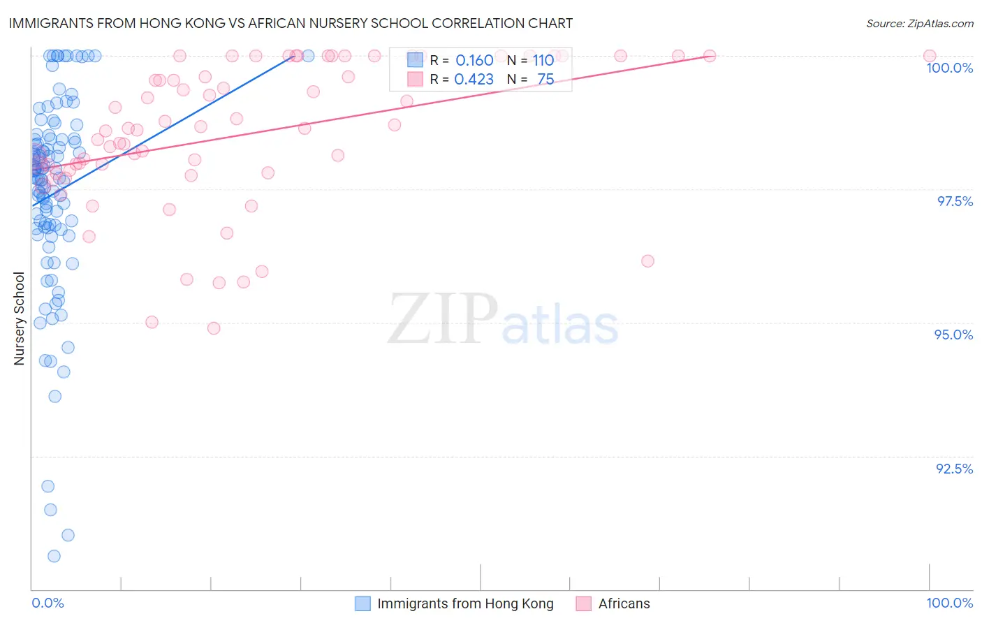 Immigrants from Hong Kong vs African Nursery School