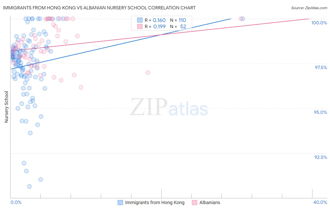 Immigrants from Hong Kong vs Albanian Nursery School