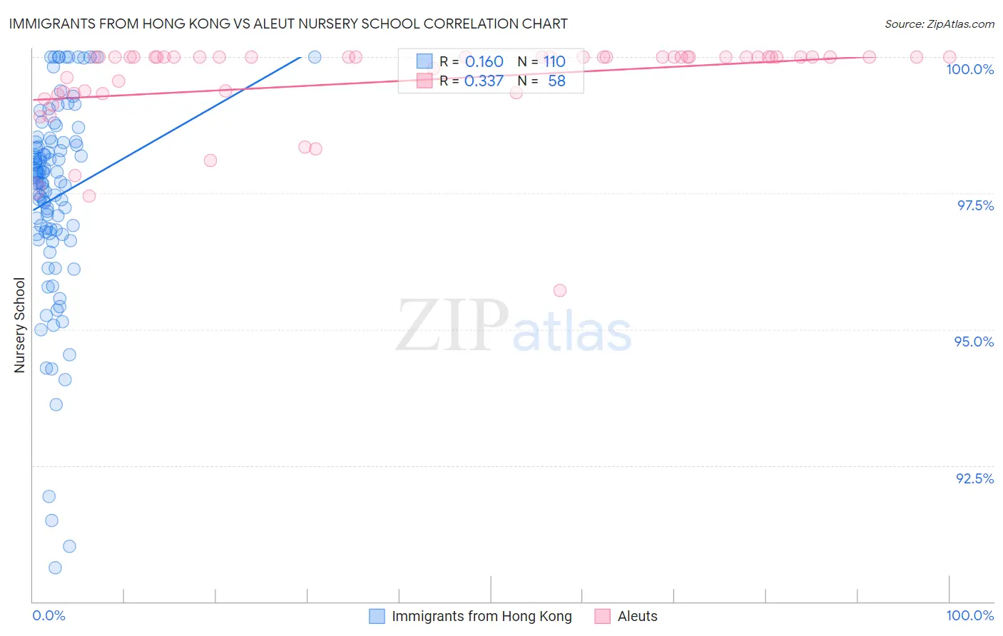 Immigrants from Hong Kong vs Aleut Nursery School