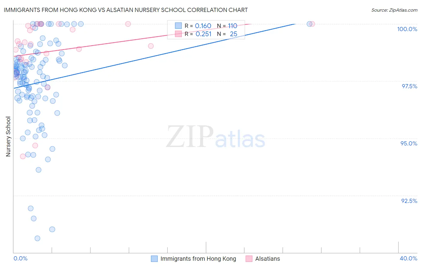 Immigrants from Hong Kong vs Alsatian Nursery School