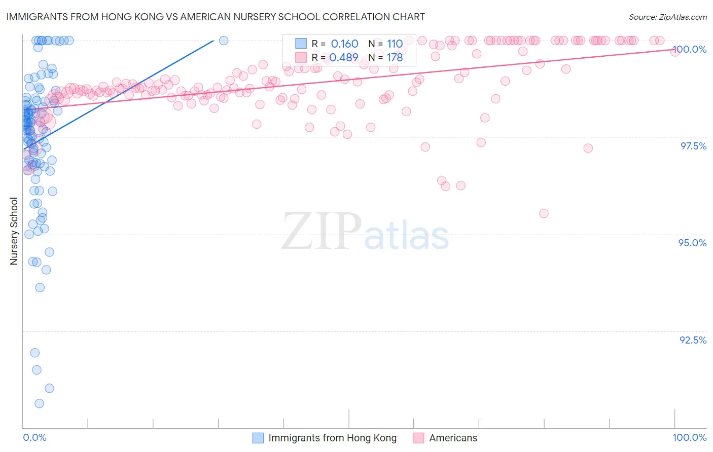 Immigrants from Hong Kong vs American Nursery School