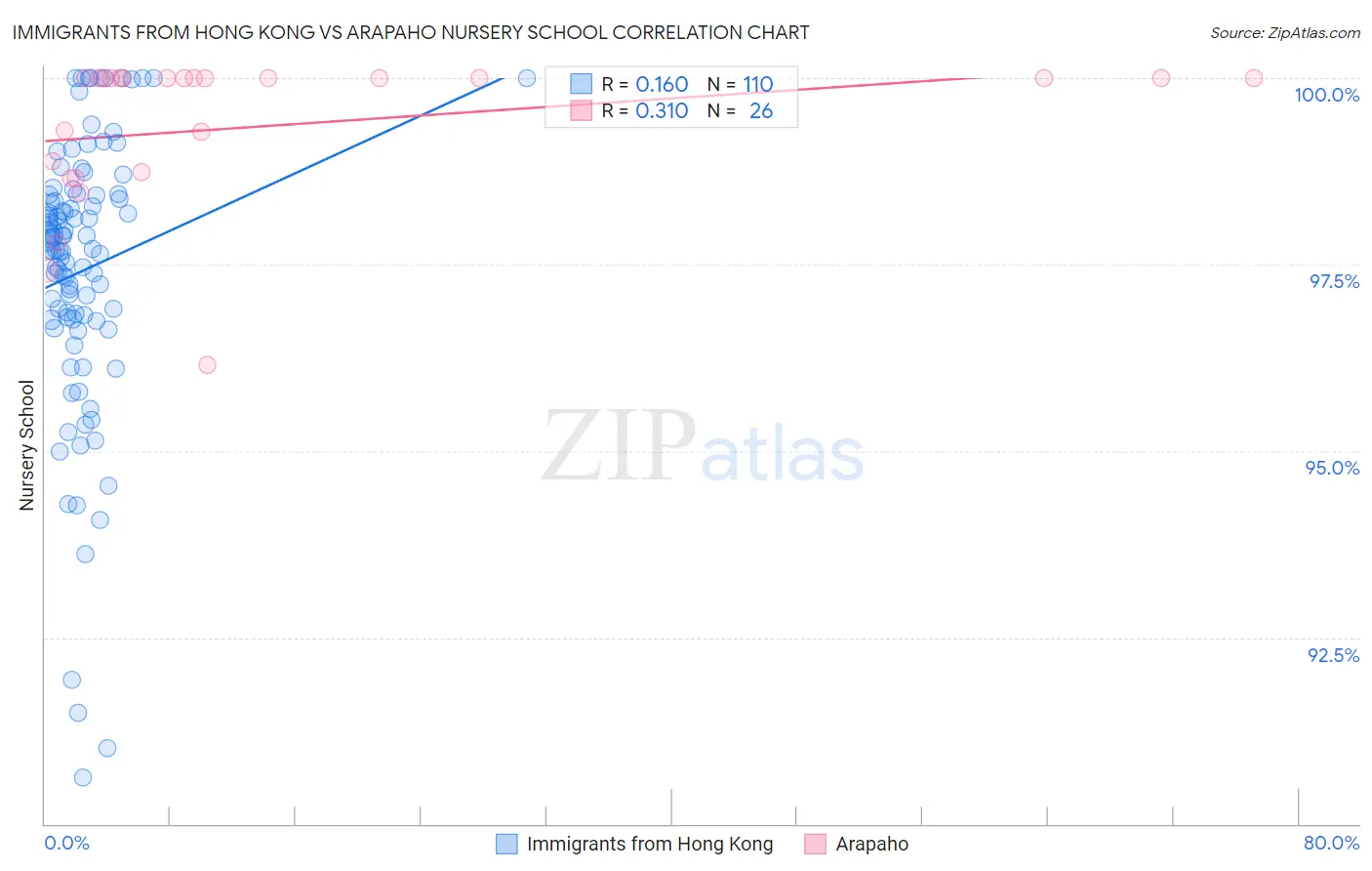 Immigrants from Hong Kong vs Arapaho Nursery School