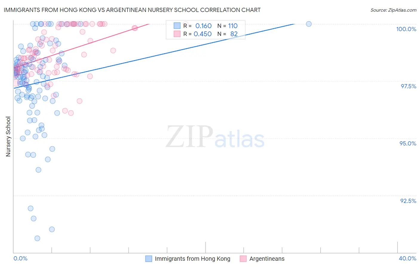 Immigrants from Hong Kong vs Argentinean Nursery School